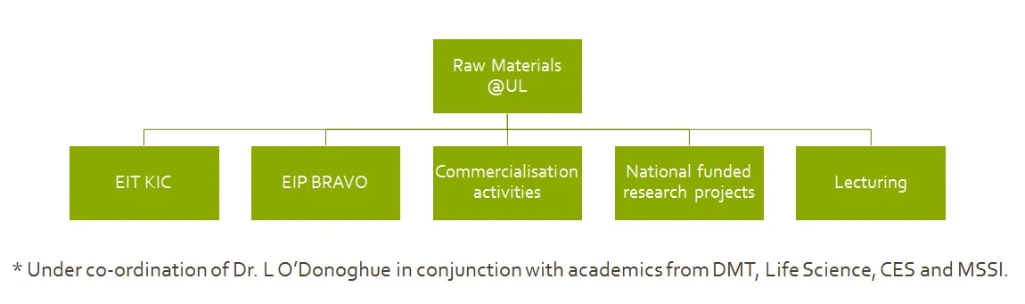 UL Raw Materials