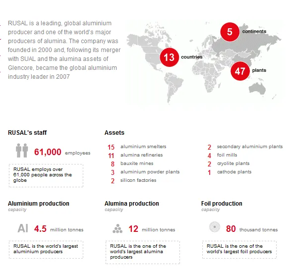 Rusal facts & figures - September 2015